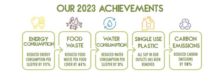 Sustainability 2023 achievements 